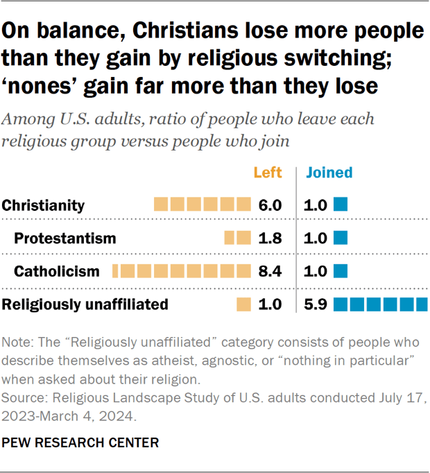 Chart showing that on balance, Christians lose more people than they gain by religious switching; ‘nones’ gain far more than they lose