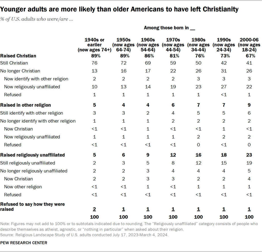 Table showing younger adults are more likely than older Americans to have left Christianity