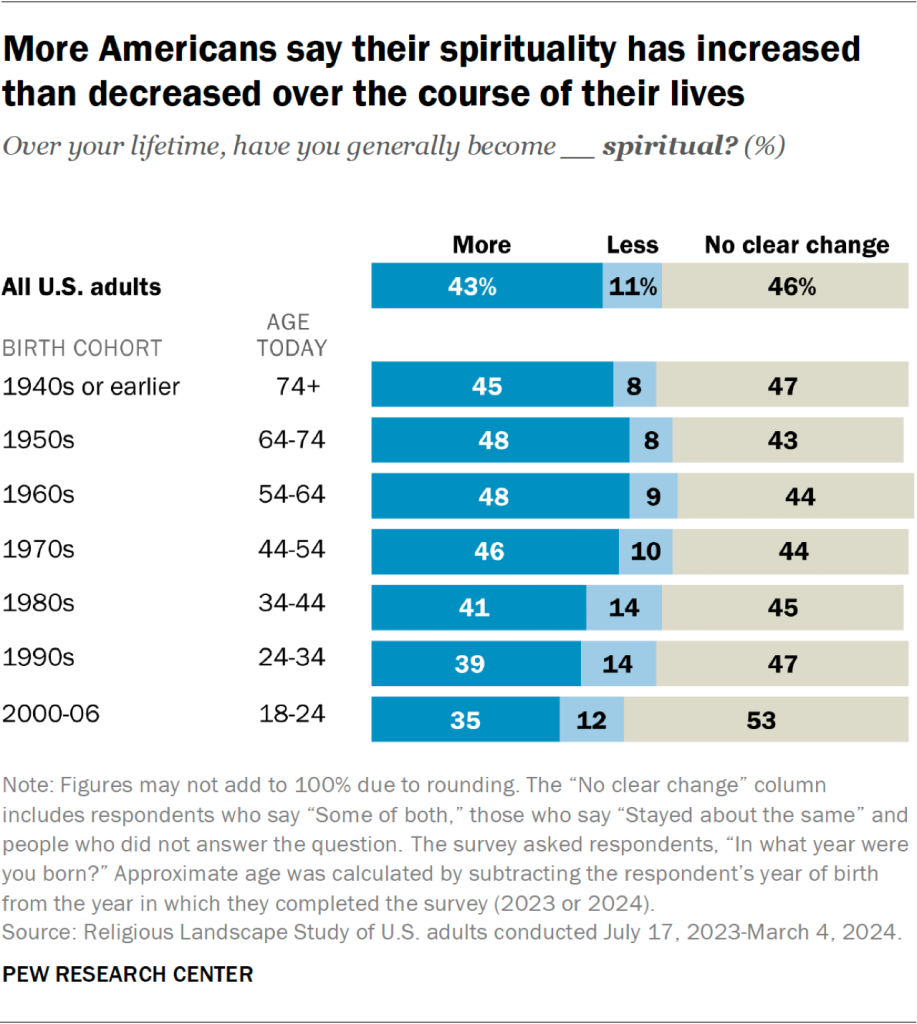 Bar chart showing more Americans say their spirituality has increased than decreased over the course of their lives