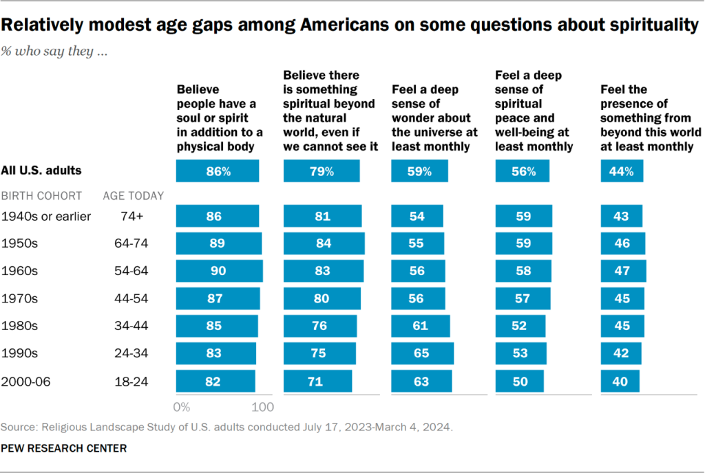 Bar chart showing the relatively modest age gaps among Americans on some questions about spirituality