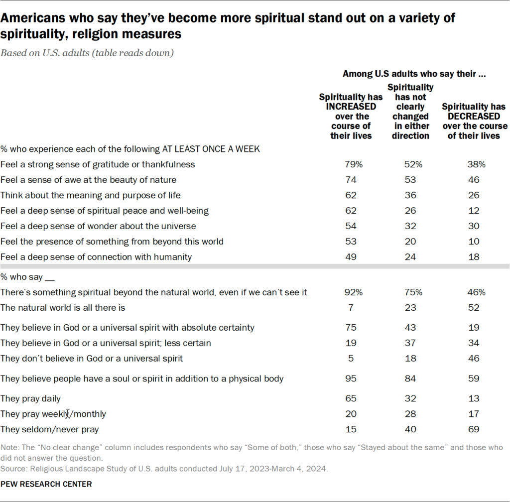 Table showing Americans who say they’ve become more spiritual stand out on a variety of spirituality, religion measures