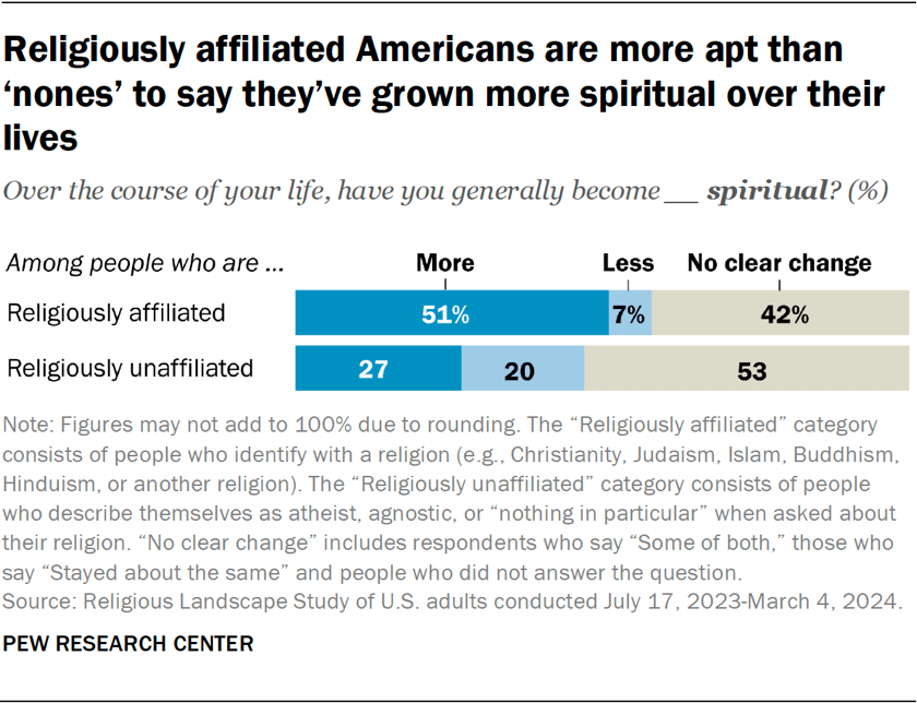 Bar chart showing religiously affiliated Americans are more apt than ‘nones’ to say they’ve grown more spiritual over their lives