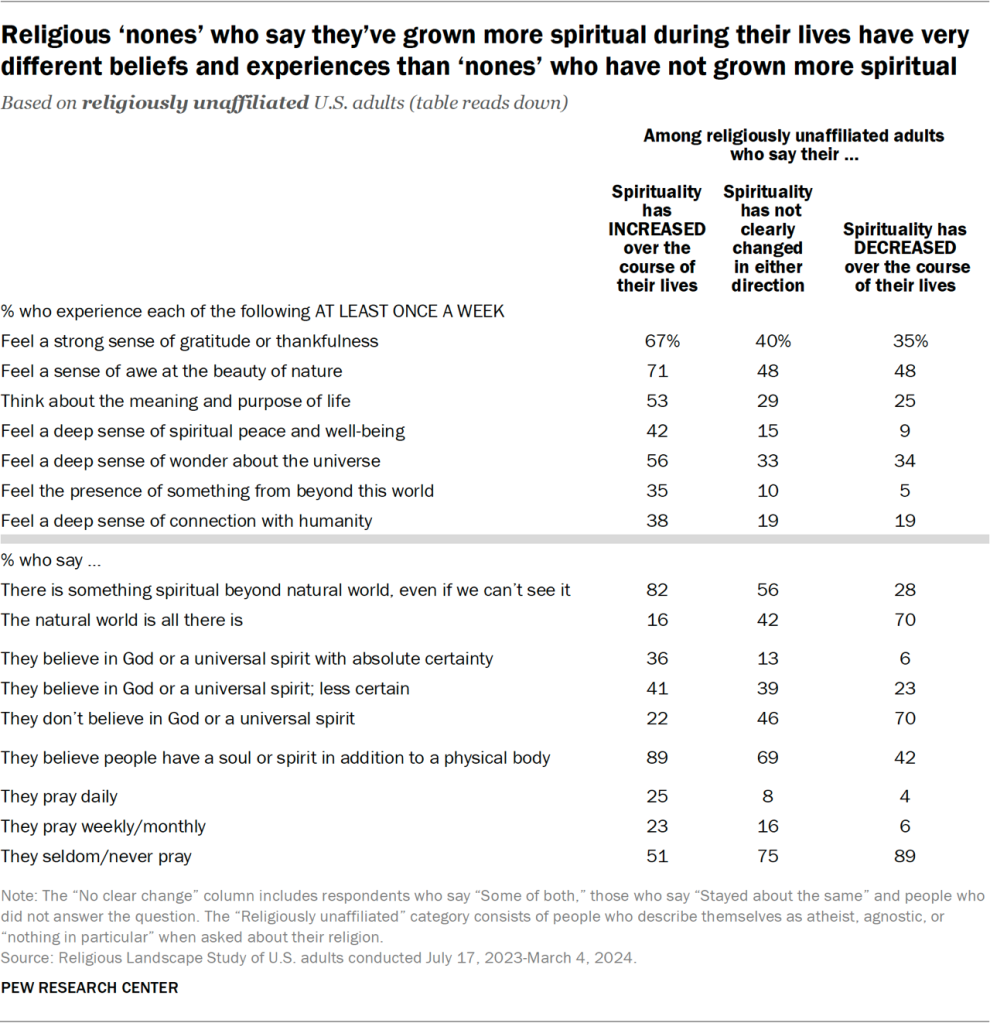 Table showing religious ‘nones’ who say they’ve grown more spiritual during their lives have very different beliefs and experiences than ‘nones’ who have not grown more spiritual