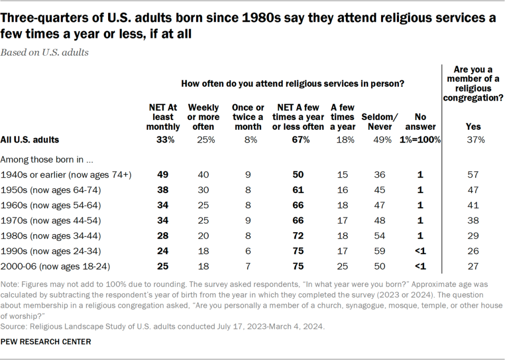 Table showing three-quarters of U.S. adults born since 1980s say they attend religious services a few times a year or less, if at all