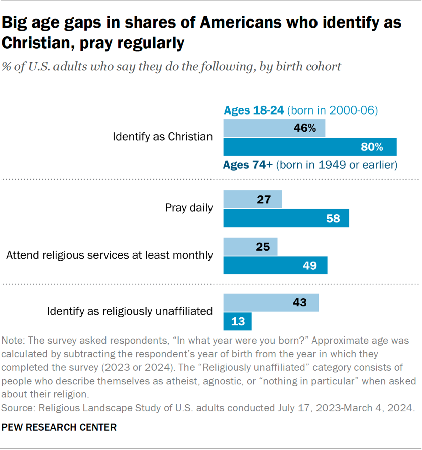 Bar chart showing big age gaps in shares of Americans who identify as Christian, pray regularly