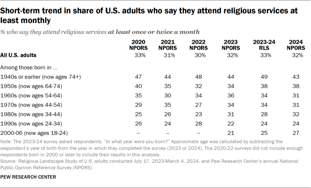 Table showing the short-term trend in the share of U.S. adults who say they attend religious services at least monthly