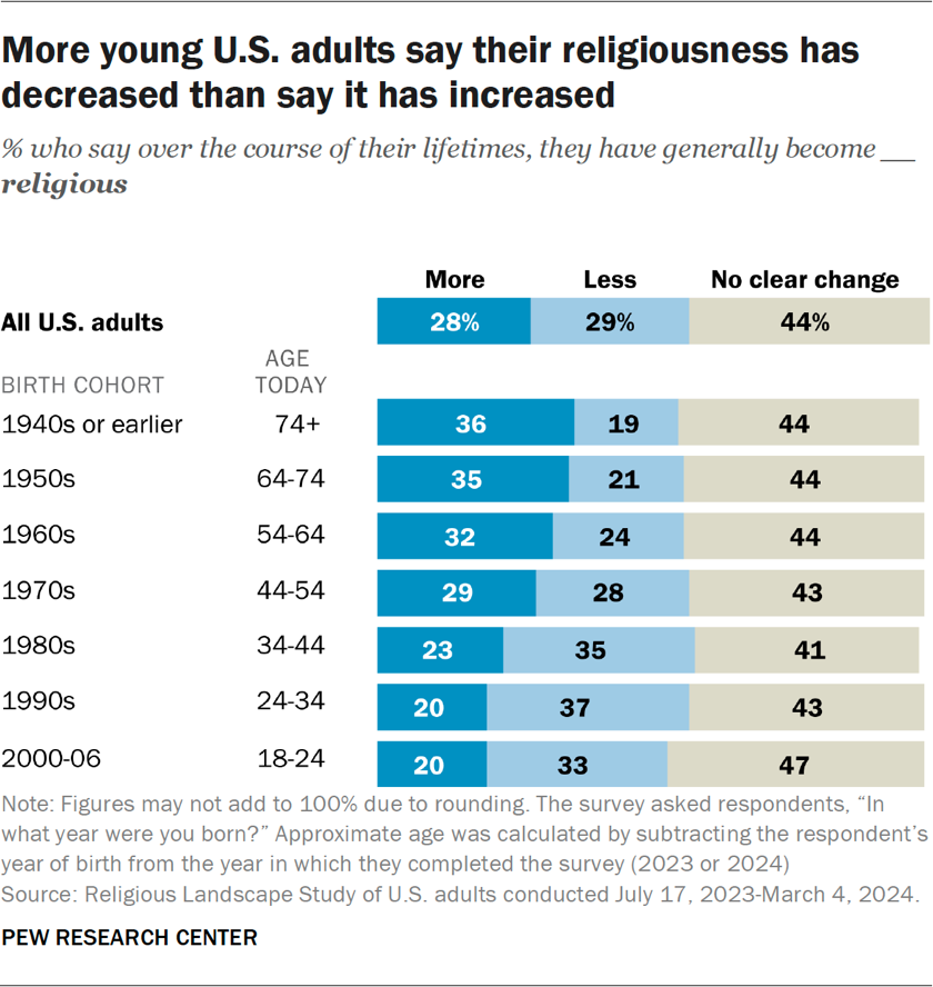 Bar chart showing more young U.S. adults say their religiousness has decreased than say it has increased