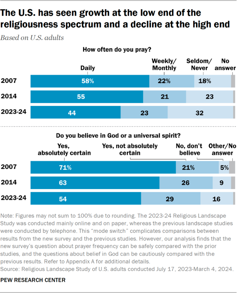 Bar chart showing the U.S. has seen growth at the low end of the religiousness spectrum and a decline at the high end