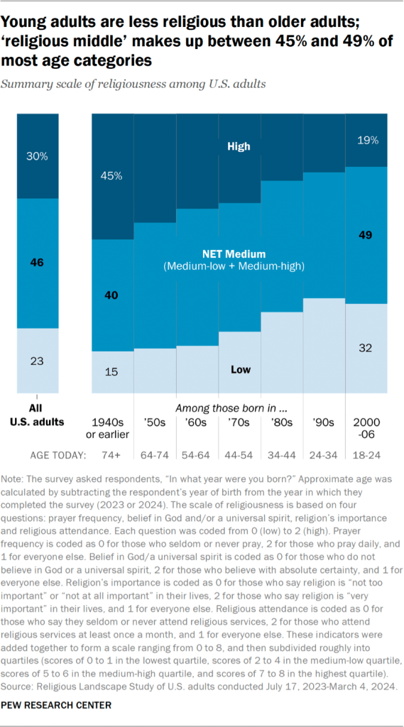 Chart showing young adults are less religious than older adults; ‘religious middle’ makes up between 45% and 49% of most age categories