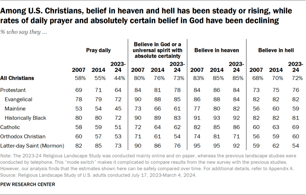 Table showing that among U.S. Christians, belief in heaven and hell has been steady or rising, while rates of daily prayer and absolutely certain belief in God have been declining