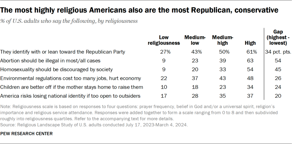 Table showing the most highly religious Americans also are the most Republican, conservative