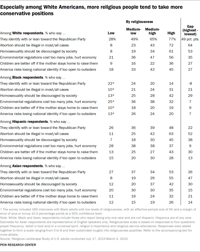 Table showing that especially among White Americans, more religious people tend to take more conservative positions