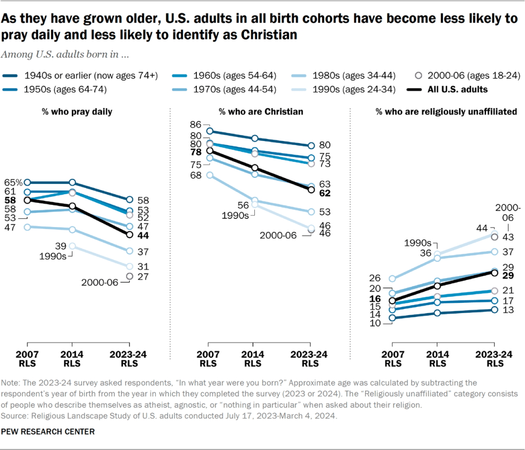 Line chart showing that as they have grown older, U.S. adults in all birth cohorts have become less likely to pray daily and less likely to identify as Christian