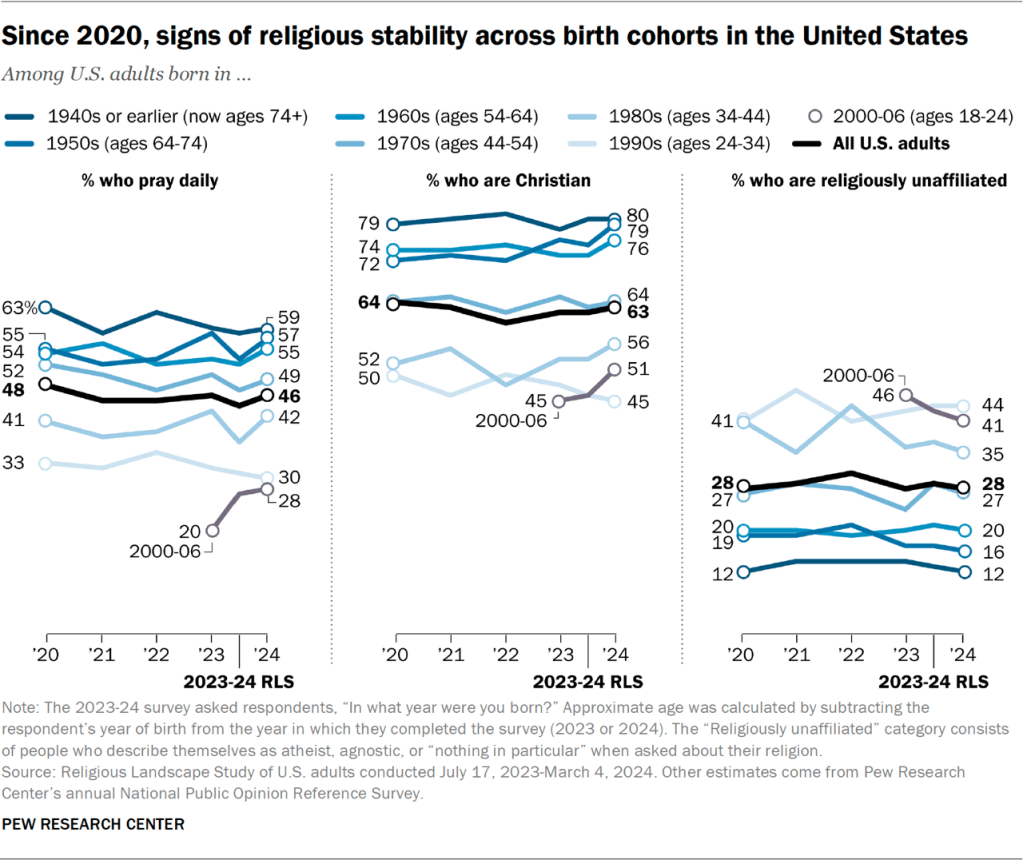 Line chart showing that since 2020, signs of religious stability across birth cohorts in the United States