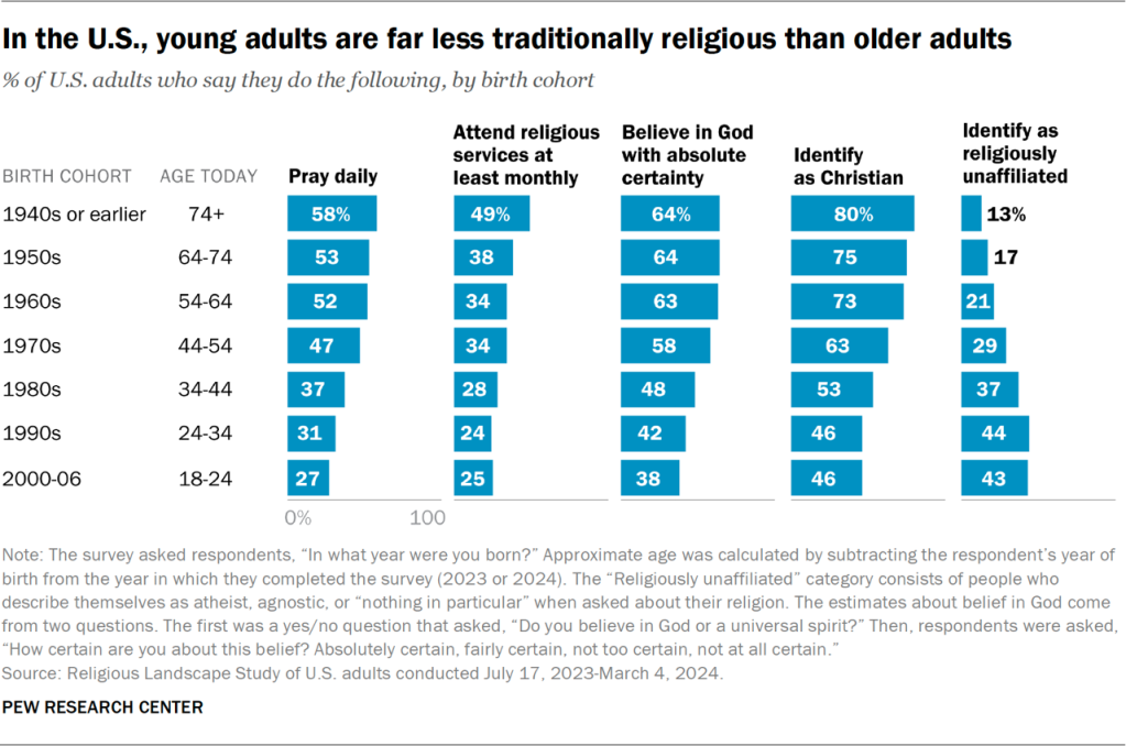 Bar chart showing that in the U.S., young adults are far less traditionally religious than older adults