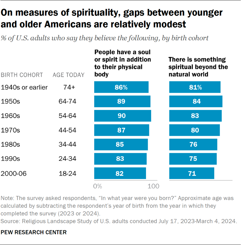 Bar chart showing that on measures of spirituality, gaps between younger and older Americans are relatively modest