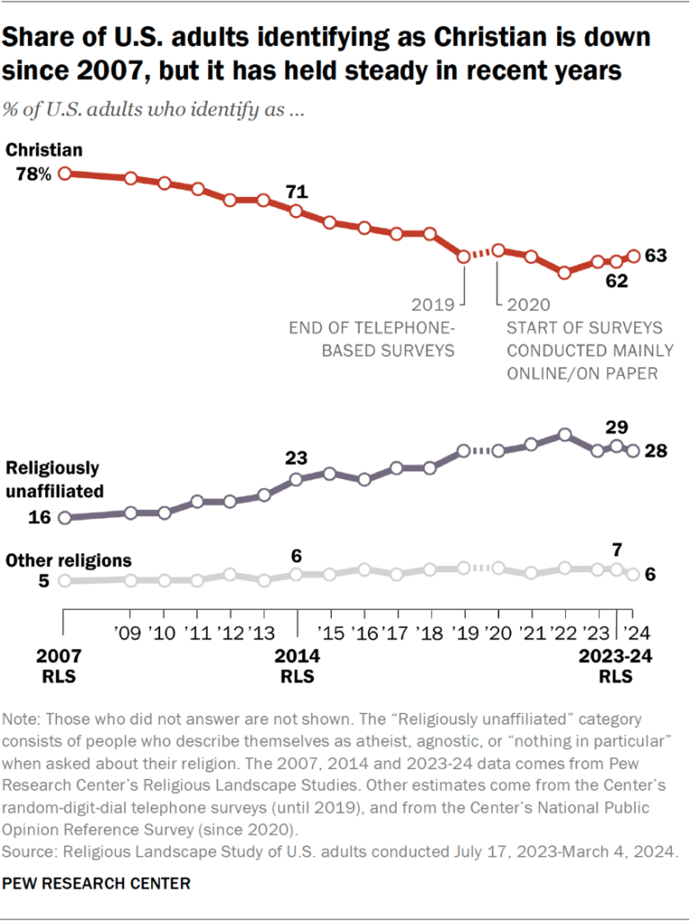 Line chart showing the share of U.S. adults identifying as Christian is down since 2007, but it has held steady in recent years