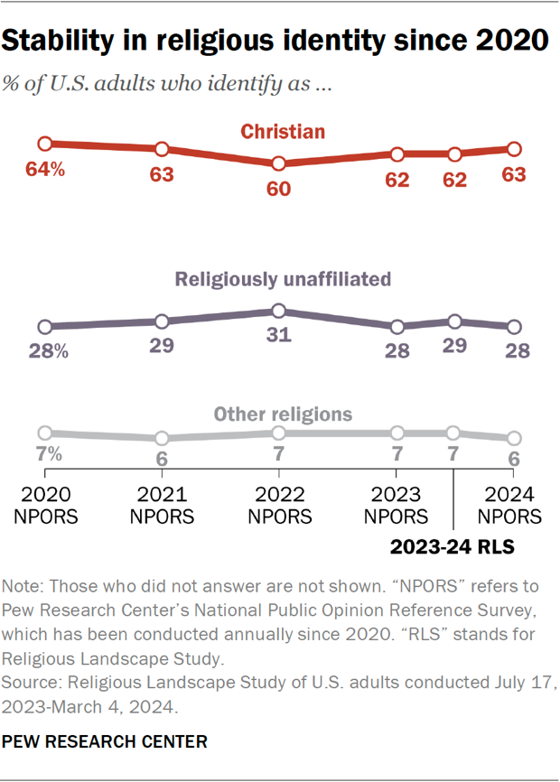 Line chart showing the stability in religious identity since 2020