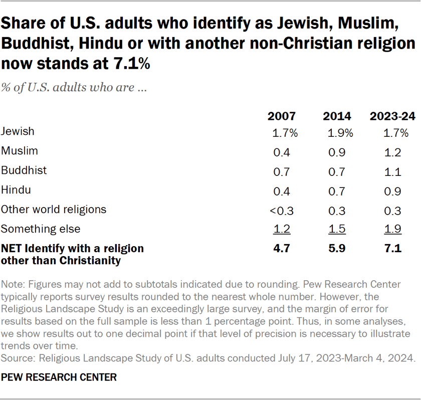 Table showing the share of U.S. adults who identify as Jewish, Muslim, Buddhist, Hindu or with another non-Christian religion now stands at 7.1%