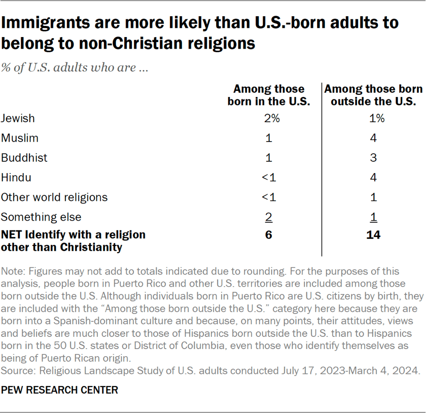 Table showing immigrants are more likely than U.S.-born adults to belong to non-Christian religions