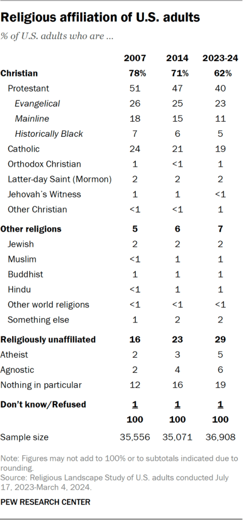 Table showing the religious affiliation of U.S. adults