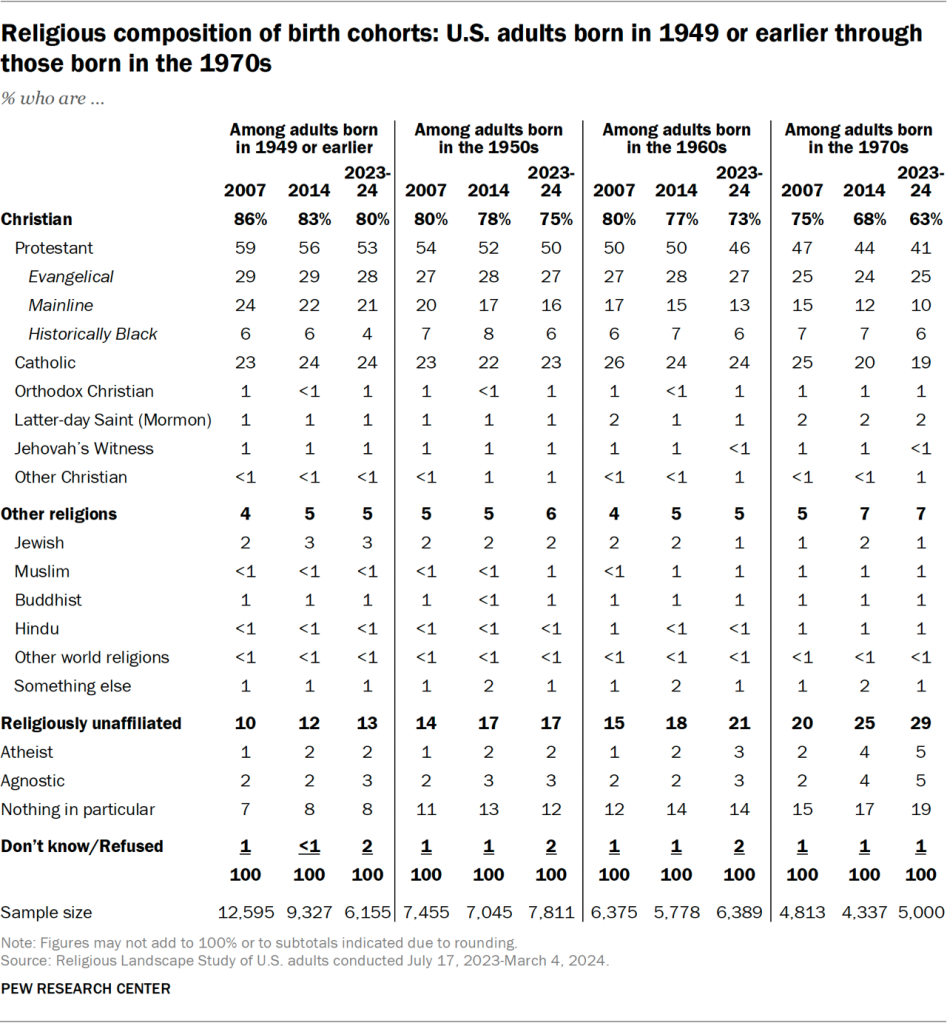 Table showing the religious composition of birth cohorts: U.S. adults born in 1949 or earlier through those born in the 1970s