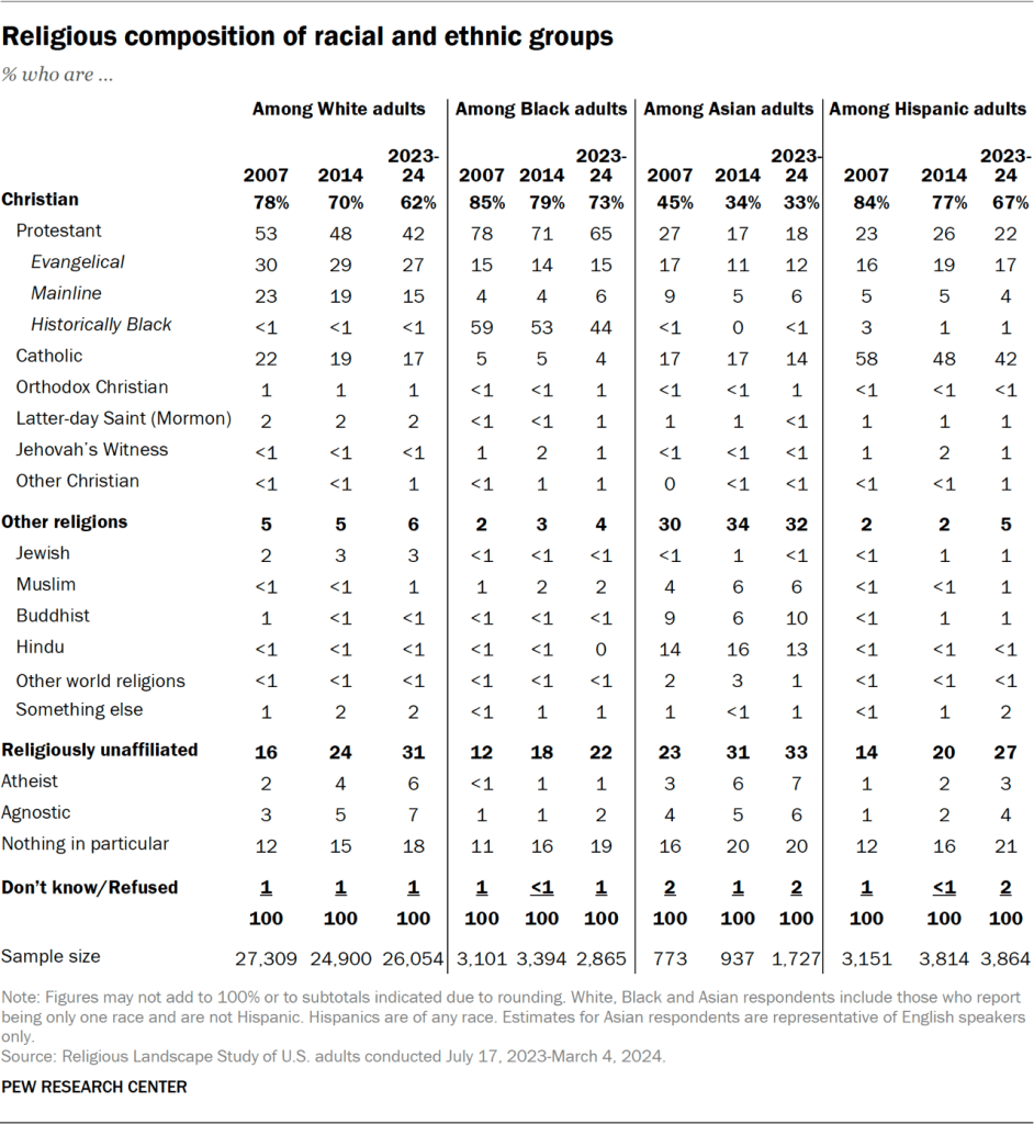 Table showing the religious composition of racial and ethnic groups