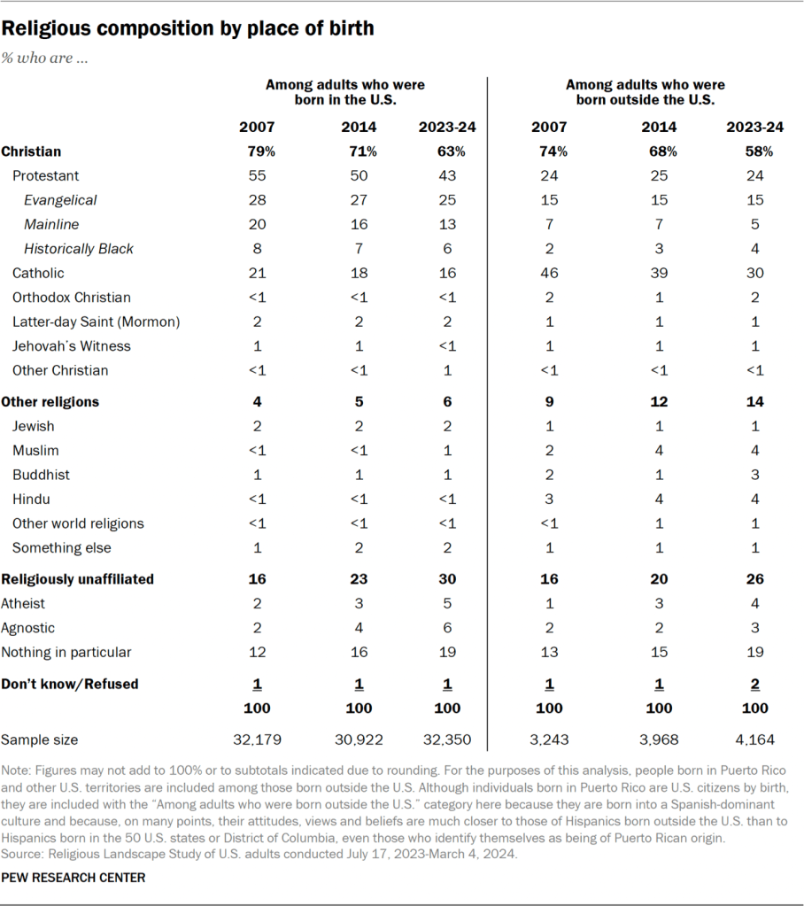 Table showing the religious composition by place of birth