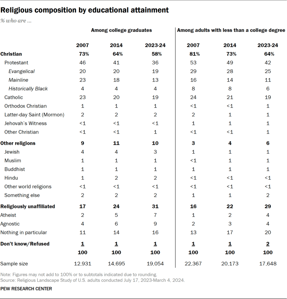 Table showing the religious composition by educational attainment