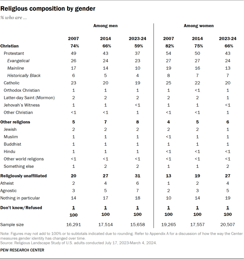 Table showing the religious composition by gender