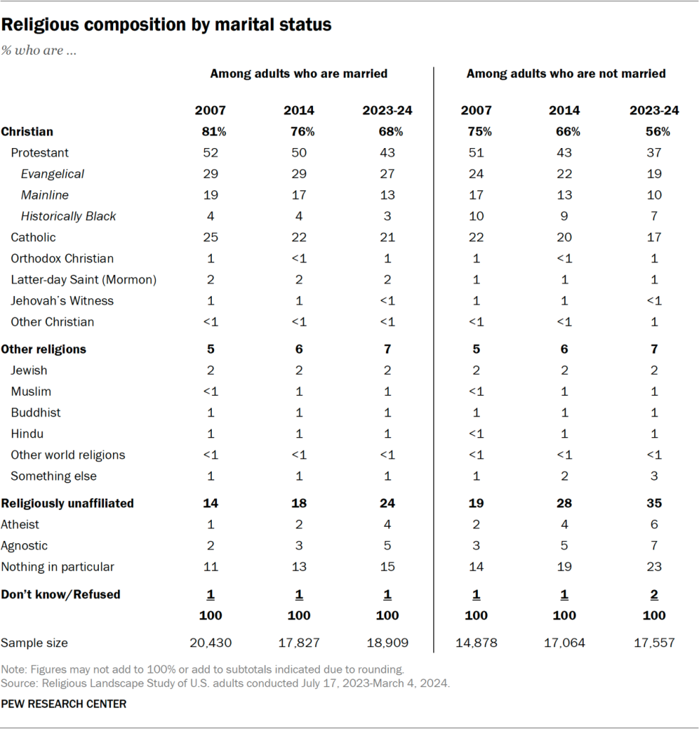 Table showing the religious composition by marital status