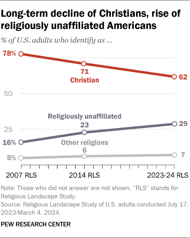 Line chart showing the long-term decline of Christians, rise of religiously unaffiliated Americans