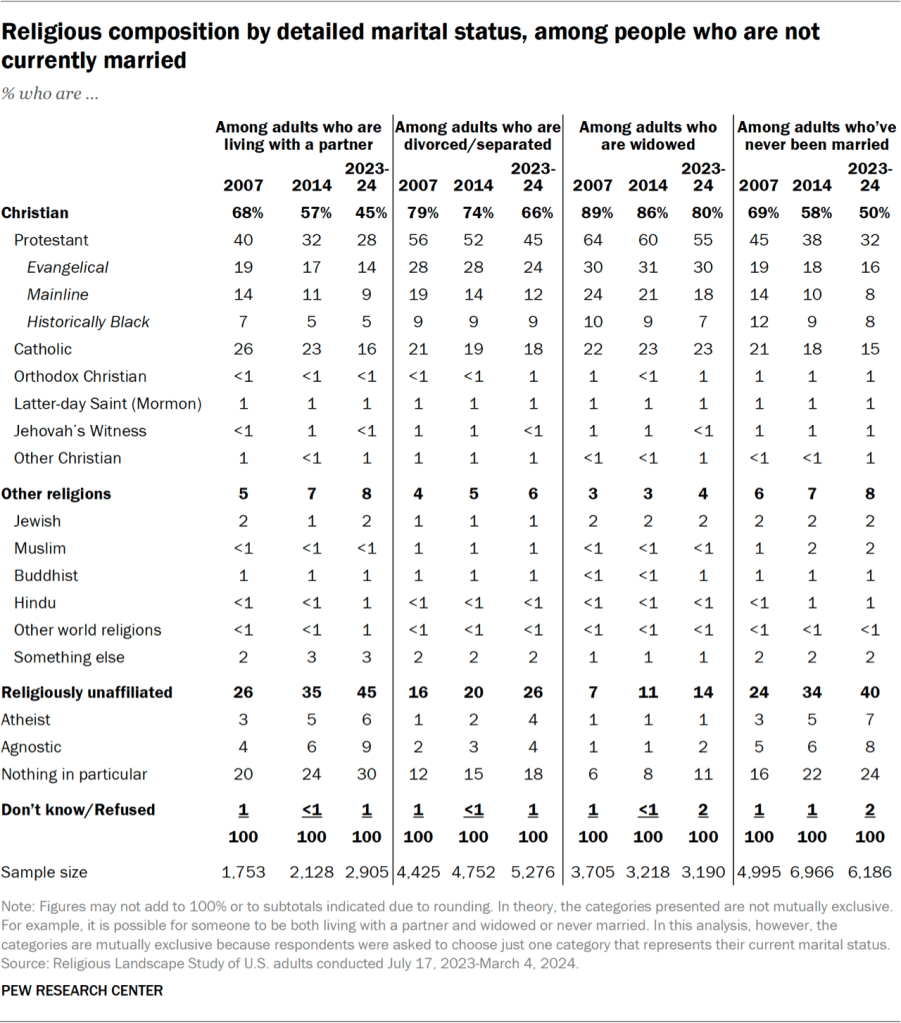 Table showing the religious composition by detailed marital status, among people who are not currently married