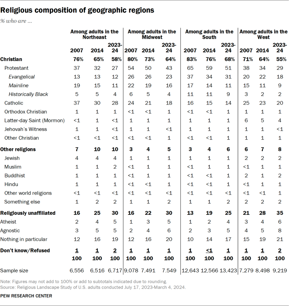 Table showing the religious composition of geographic regions