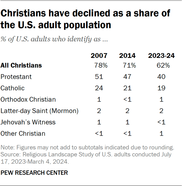 Table showing Christians have declined as a share of the U.S. adult population