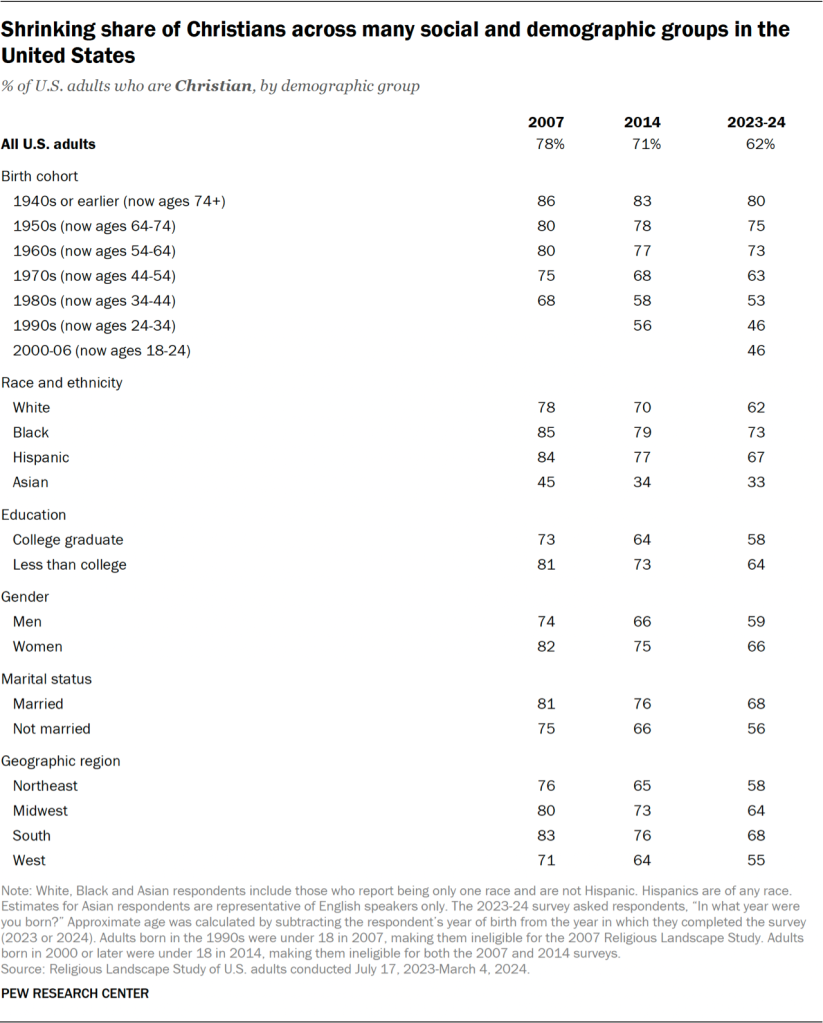 Table showing the shrinking share of Christians across many social and demographic groups in the United States