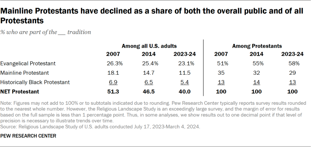 Table showing mainline Protestants have declined as a share of both the overall public and of all Protestants