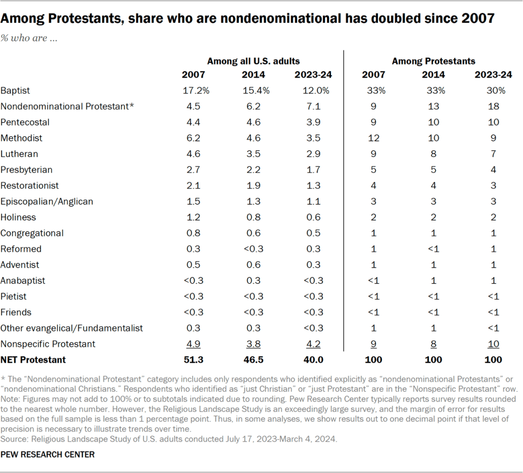 Table showing among Protestants, share who are nondenominational has doubled since 2007