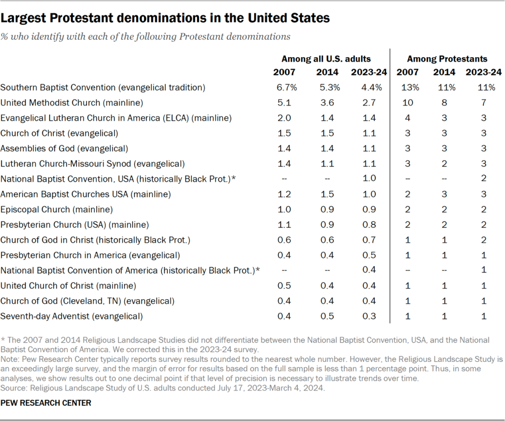 Table showing the largest Protestant denominations in the United States