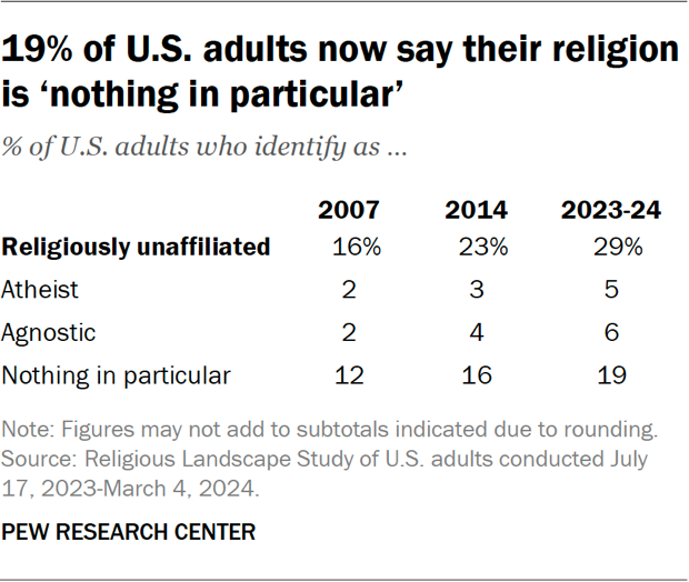 Table showing 19% of U.S. adults now say their religion is ‘nothing in particular’