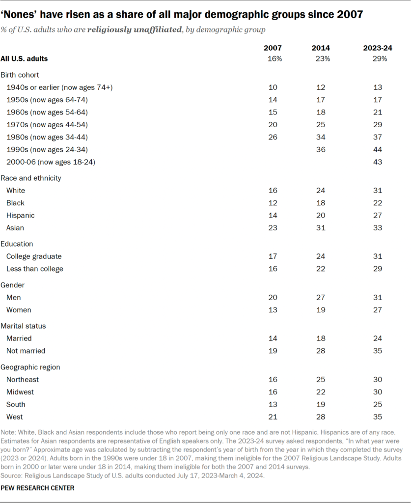 Table showing ‘nones’ have risen as a share of all major demographic groups since 2007