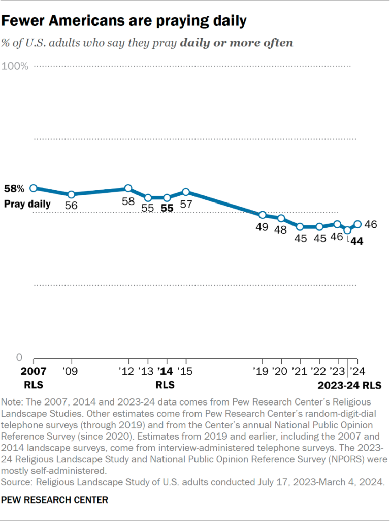 Line chart showing fewer Americans are praying daily