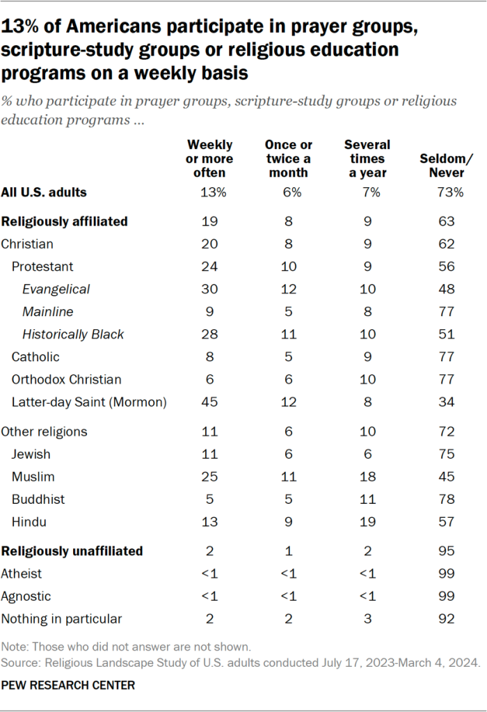 Table showing 13% of Americans participate in prayer groups, scripture-study groups or religious education programs on a weekly basis