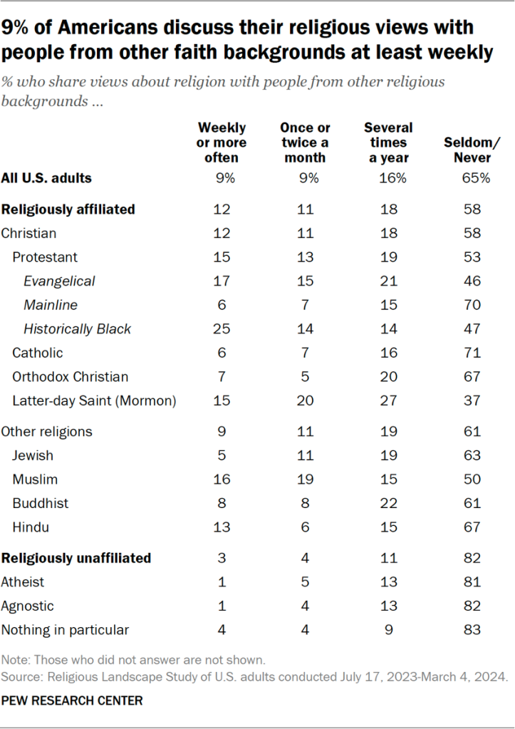 Table showing 9% of Americans discuss their religious views with people from other faith backgrounds at least weekly