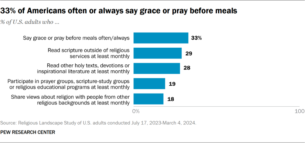 Bar chart showing 33% of Americans often or always say grace or pray before meals