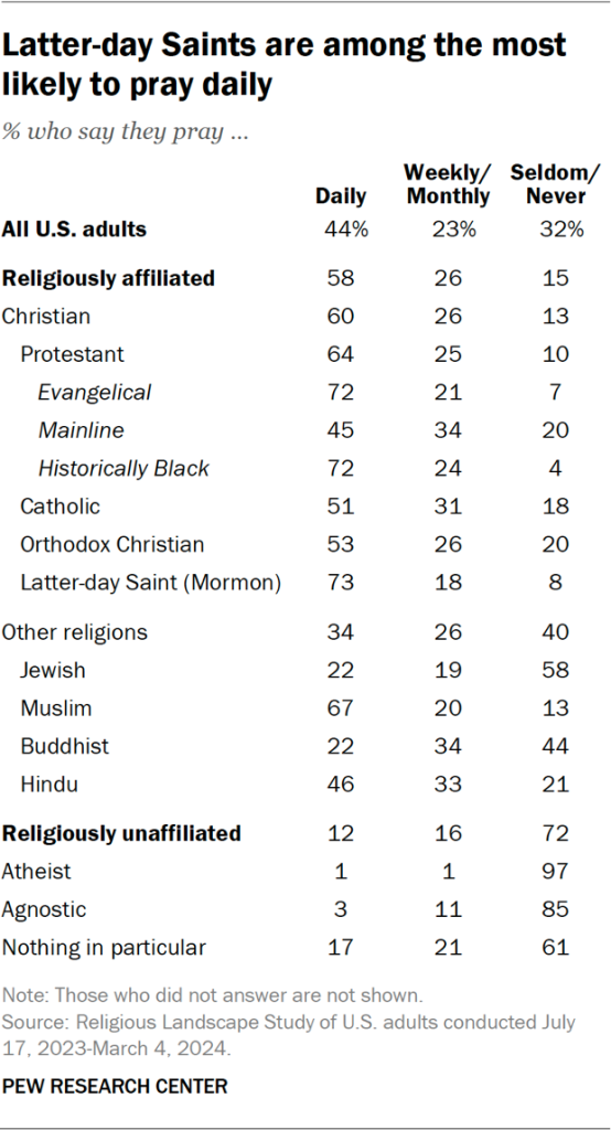 Table showing Latter-day Saints are among the most likely to pray daily