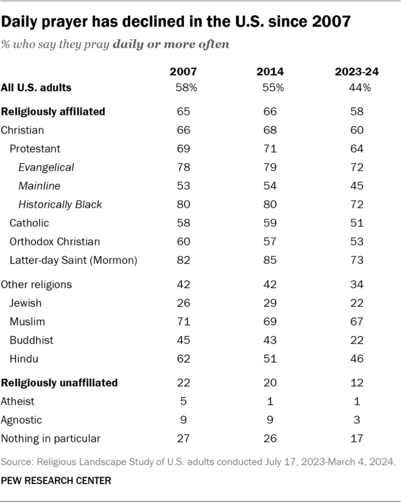 Table showing daily prayer has declined in the U.S. since 2007