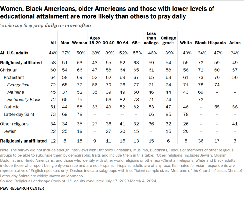 Table showing women, Black Americans, older Americans and those with lower levels of educational attainment are more likely than others to pray daily