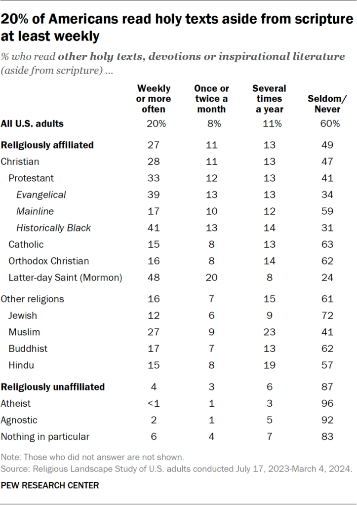 Table showing 20% of Americans read holy texts aside from scripture at least weekly