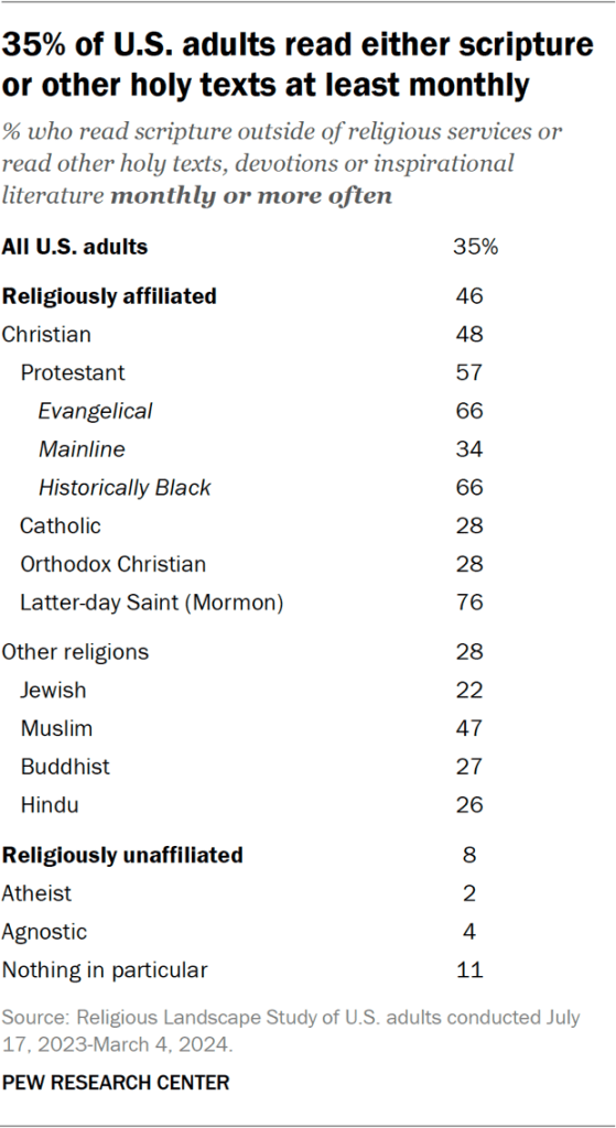 Table showing 35% of U.S. adults read either scripture or other holy texts at least monthly